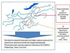 Модель переноса загрязняющих веществ и водного баланса в бассейне озера Байкал